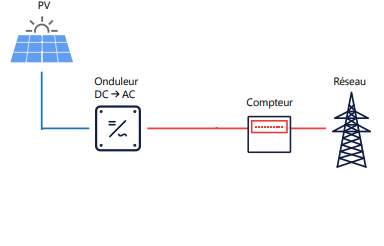 découvrez les différences entre l'autoconsommation et la revente d'énergie. apprenez comment maximiser votre production d'électricité solaire et faire le meilleur choix pour votre installation. informez-vous sur les avantages et inconvénients de chaque méthode pour optimiser votre consommation et votre rentabilité.