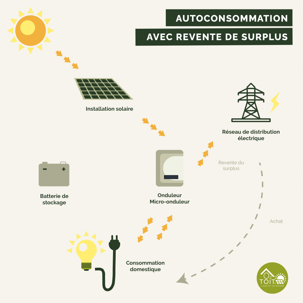 découvrez les avantages de l'autoconsommation solaire en 2025 : une solution écologique et économique pour réduire vos factures d'électricité, maximiser votre indépendance énergétique et contribuer à la transition énergétique. informez-vous sur les technologies innovantes et les aides disponibles pour profiter pleinement de l'énergie solaire.