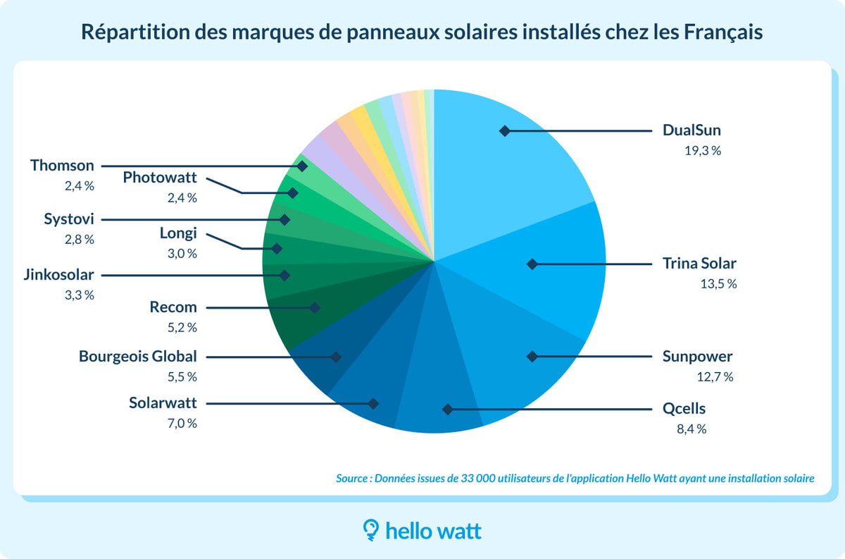 découvrez notre guide des comparateurs photovoltaïques pour choisir le meilleur système solaire adapté à vos besoins. comparez les offres, les performances et les prix pour maximiser votre investissement énergétique et réduire votre empreinte carbone.