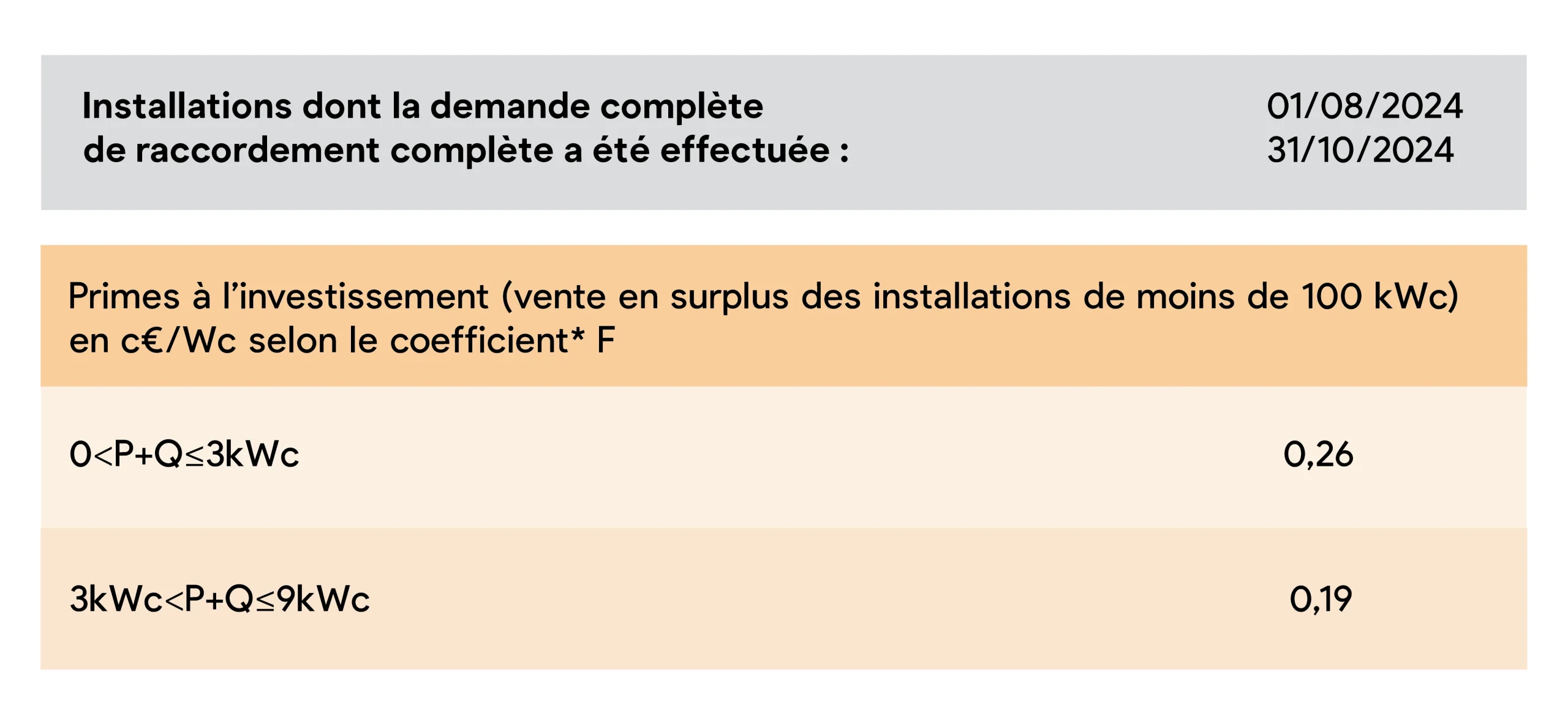 découvrez tout sur le coût des panneaux solaires en 2024 : analyse des prix, aides financières, et conseils pour rentabiliser votre investissement dans l'énergie renouvelable. informez-vous sur les tendances et innovations du marché pour faire le meilleur choix.