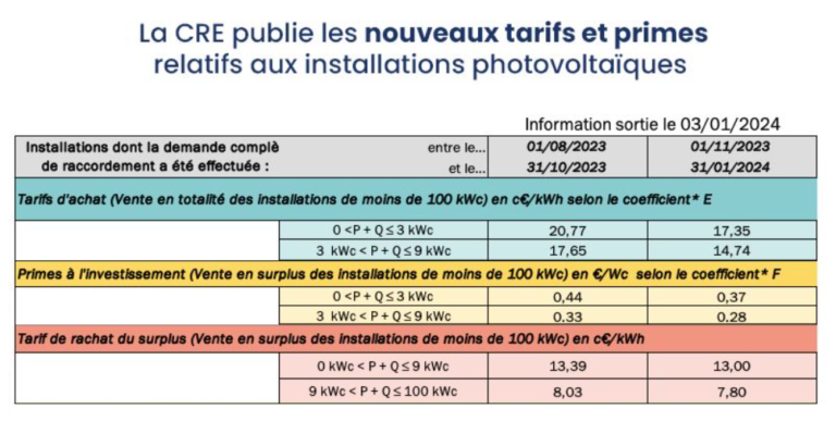 découvrez les coûts des panneaux solaires en 2024, les facteurs influençant les prix et les économies potentielles. informez-vous sur les aides disponibles et optimisez votre investissement énergétique pour un avenir durable.