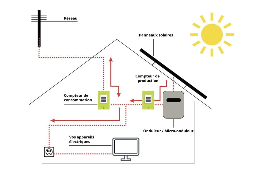 découvrez notre guide complet sur l'autoconsommation solaire, qui vous aidera à comprendre les avantages de produire votre propre électricité grâce à l'énergie solaire. apprenez à optimiser votre installation, à réduire vos factures d'électricité et à contribuer à un avenir durable. suivez nos conseils pratiques pour maximiser votre autonomie énergétique.