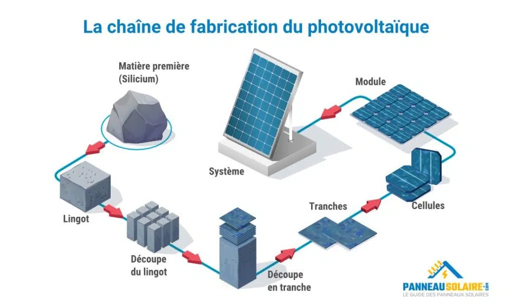 Comment maximiser les aides pour vos panneaux solaires en 2025 ? découvrez comment maximiser les aides financières pour l'installation de panneaux solaires en 2025. profitez des subventions et incitations gouvernementales pour rendre votre projet d'énergie renouvelable plus accessible et avantageux.