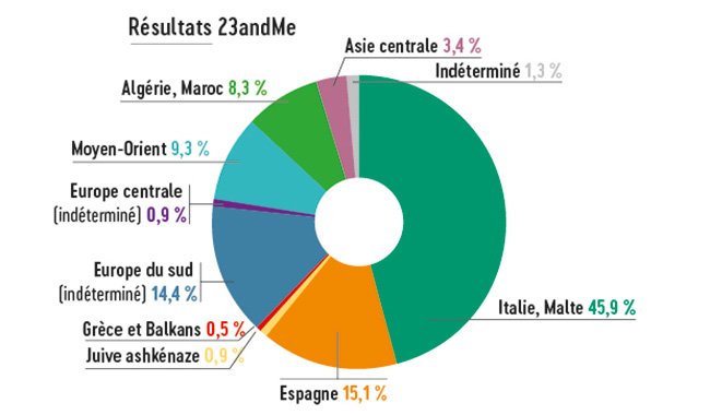 découvrez les conséquences légales en france avec une amende de 3750 € pour la réalisation d'un test adn non autorisé. informez-vous sur la réglementation en vigueur.