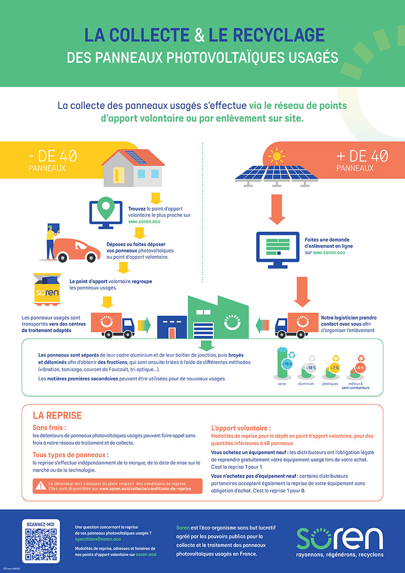 découvrez l'augmentation des frais de recyclage des panneaux solaires aux pays-bas et son impact sur l'industrie des énergies renouvelables.